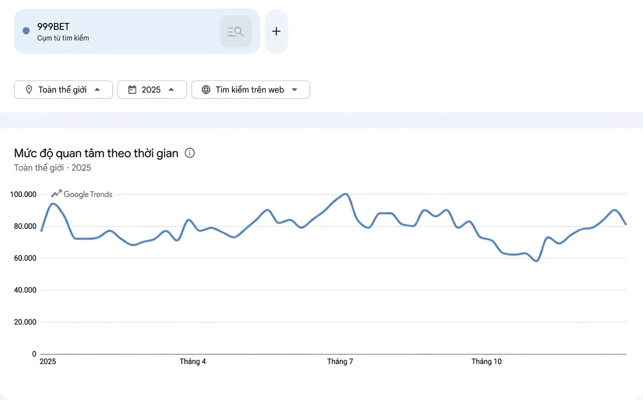 Trang chủ 46 Lượt tìm kiếm và mức độ quan tâm của người chơi đối với 999BET trong năm 2025